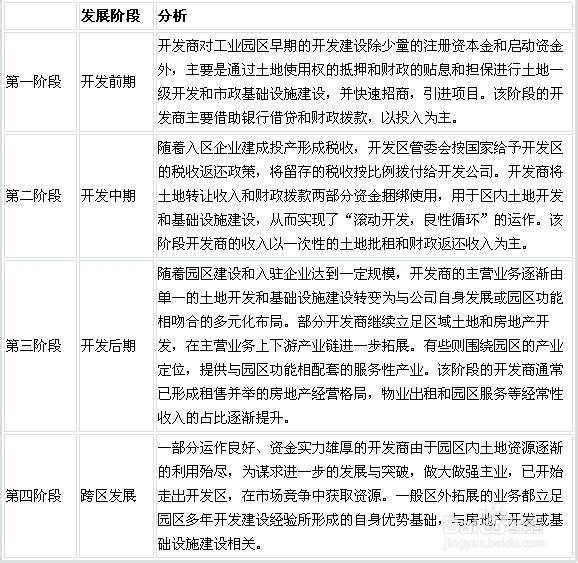 我國產業(yè)園區(qū)的類型、特點及管理模式分析