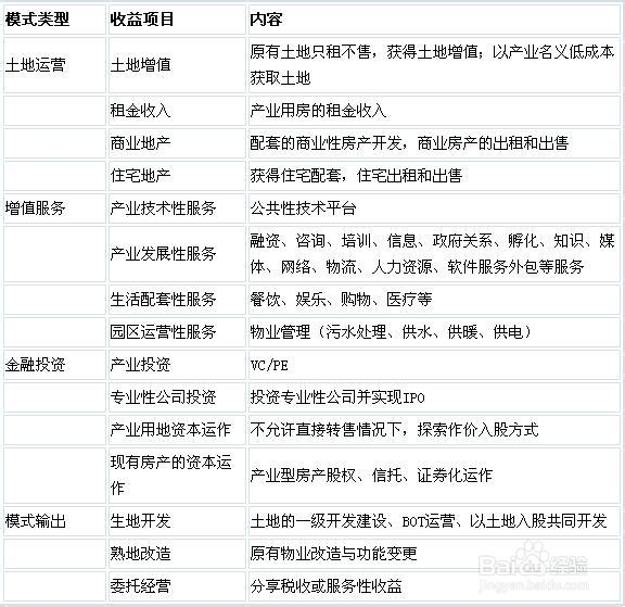 我國產業(yè)園區(qū)的類型、特點及管理模式分析
