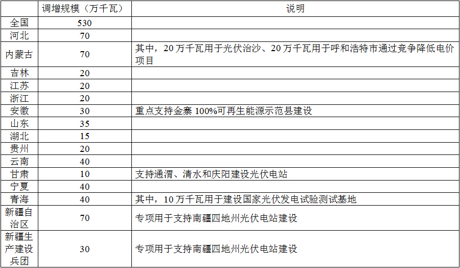 國家能源局關于調(diào)增部分地區(qū)2015年光伏電站建設規(guī)模的通知