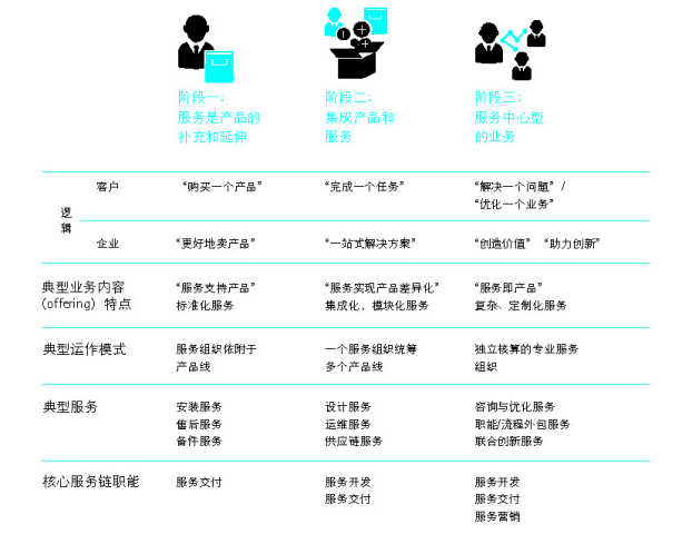 抓住這三大要點，輕松搞定制造業(yè)的服務(wù)轉(zhuǎn)型升級