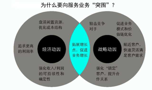 抓住這三大要點，輕松搞定制造業(yè)的服務(wù)轉(zhuǎn)型升級