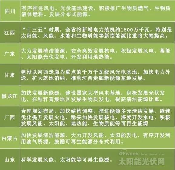 “十三五”來臨 地方如何發力光伏風電?