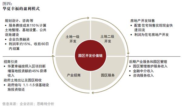 產(chǎn)融結(jié)合、服務(wù)升級,打造產(chǎn)業(yè)園區(qū)開發(fā)和運(yùn)營新模式