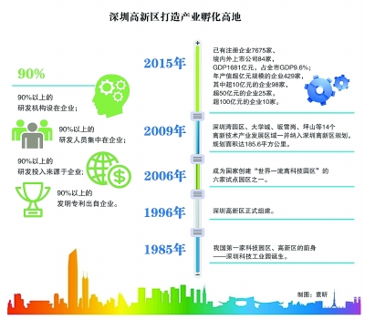 深圳高新區(qū)：創(chuàng)業(yè)者說，到這里來對了