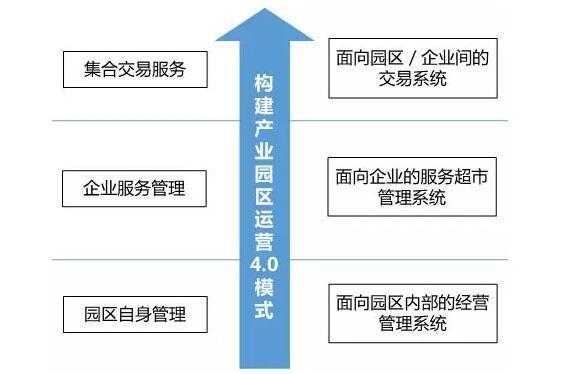 智慧園區規劃怎樣通過互聯網運營