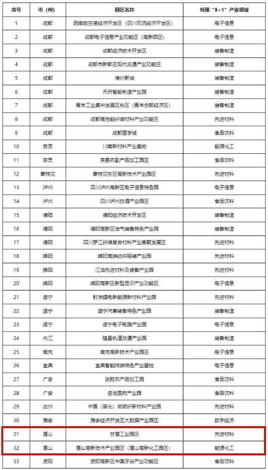 四川首批“5+1”重點(diǎn)特色園區(qū)出爐!眉山兩個(gè)園區(qū)上榜!