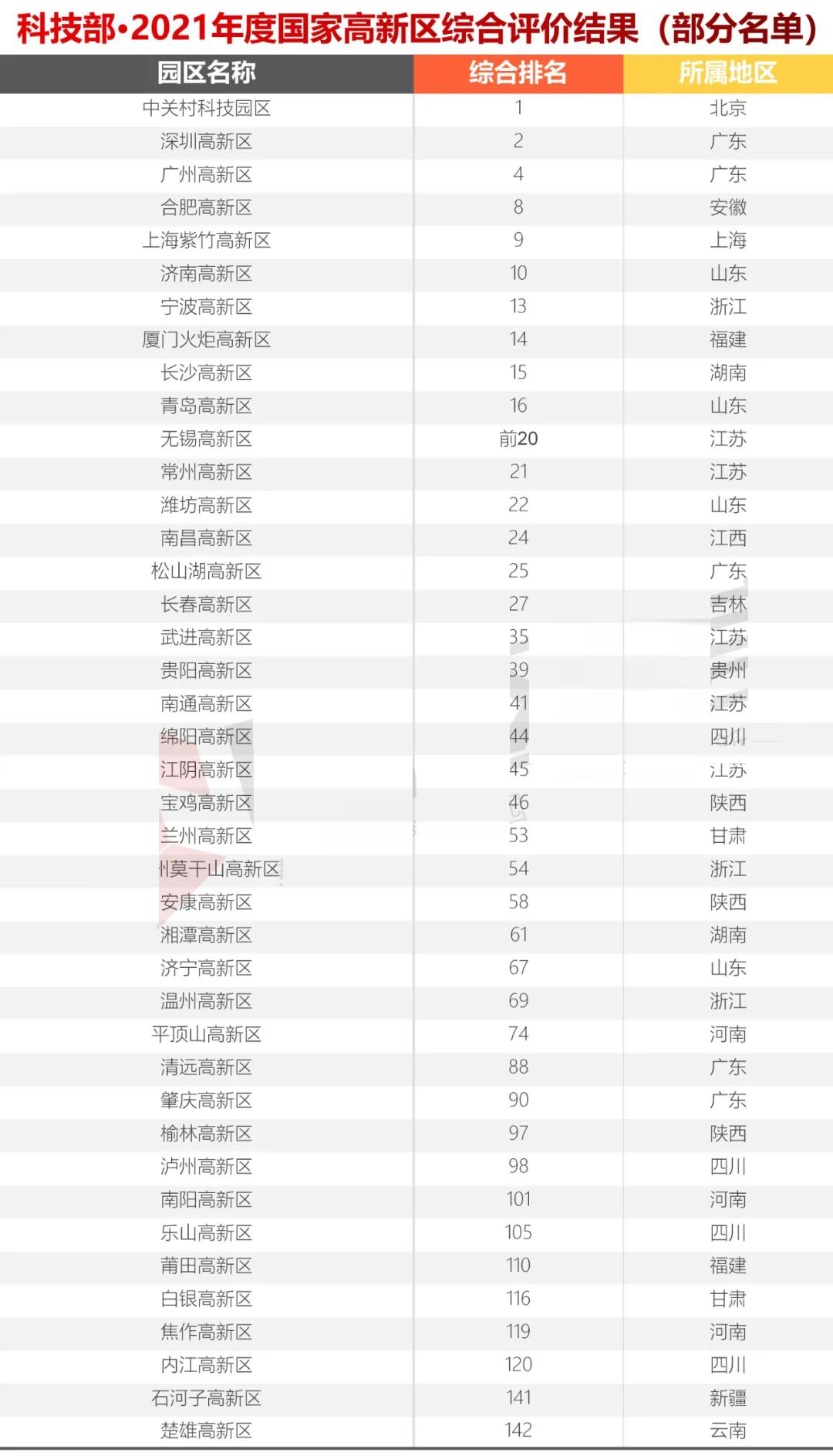 科技部火炬中心2021年國家高新區(排名）評價結果出爐，你們排第幾？