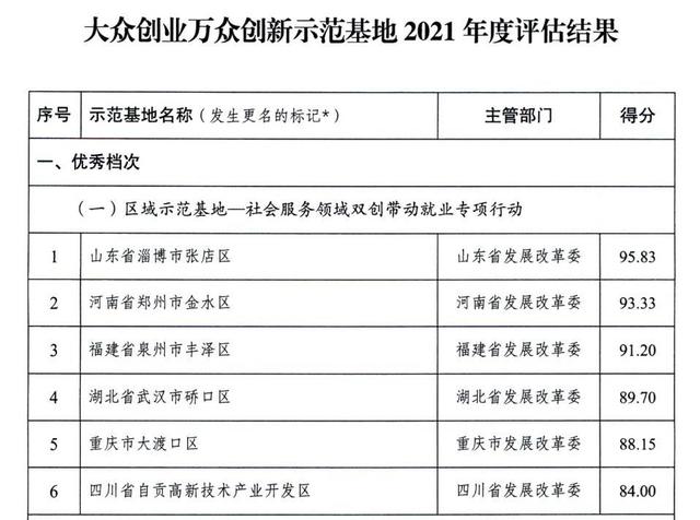 多個(gè)國(guó)家高新區(qū)入選!專(zhuān)業(yè)類(lèi)特色服務(wù)出口基地名單公布