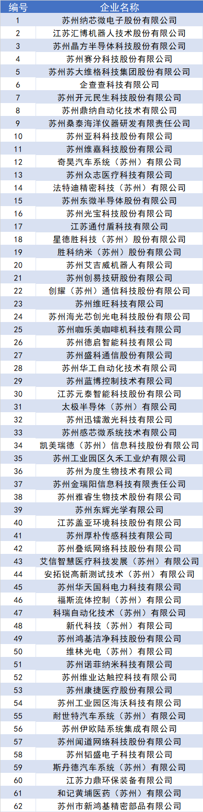 首批！園區專精特新“小巨人”企業名單公示