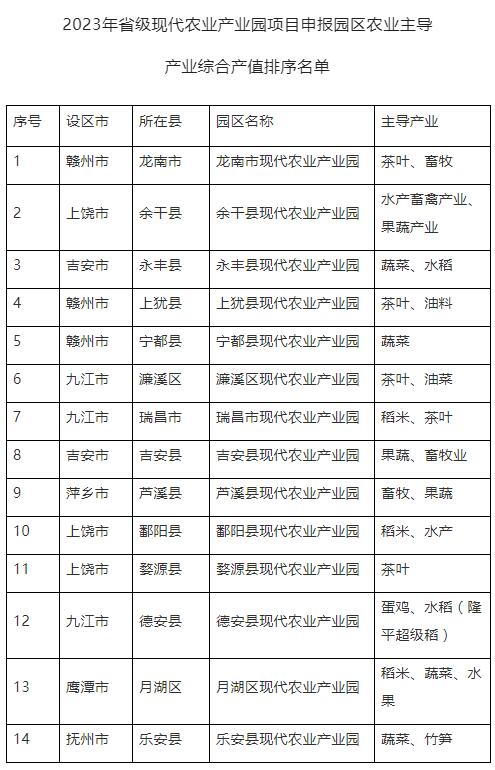 江西有哪些國家現(xiàn)代農(nóng)業(yè)產(chǎn)業(yè)園(江西關(guān)于2023年省級(jí)現(xiàn)代農(nóng)業(yè)產(chǎn)業(yè)園項(xiàng)目情況的公示)