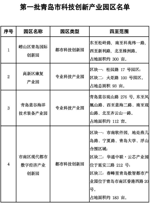 青島確定首批4家科技創(chuàng)新產(chǎn)業(yè)園區(qū),3年內(nèi)擬建設10處園區(qū)